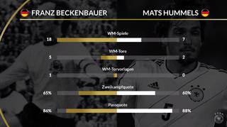Der Spielervergleich: Beckenbauer und Hummels