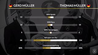 Der Spielervergleich: Müller und Müller
