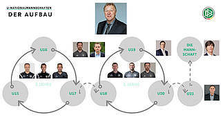 Bis auf U 21: Rotation bei U-Trainern