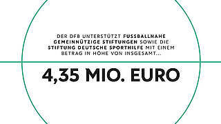 DFB unterstützt Stiftungen mit 4,35 Millionen Euro