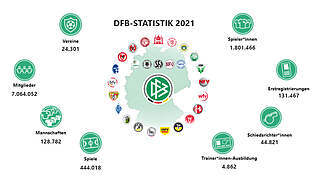 DFB-Mitgliederstatistik zeigt Folgen der Pandemie für den Fußball