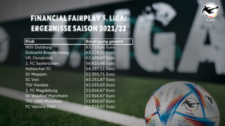 Financial Fairplay 3. Liga: 14 Klubs erhalten Ausschüttungen