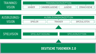 DFB-Tugenden 2.0